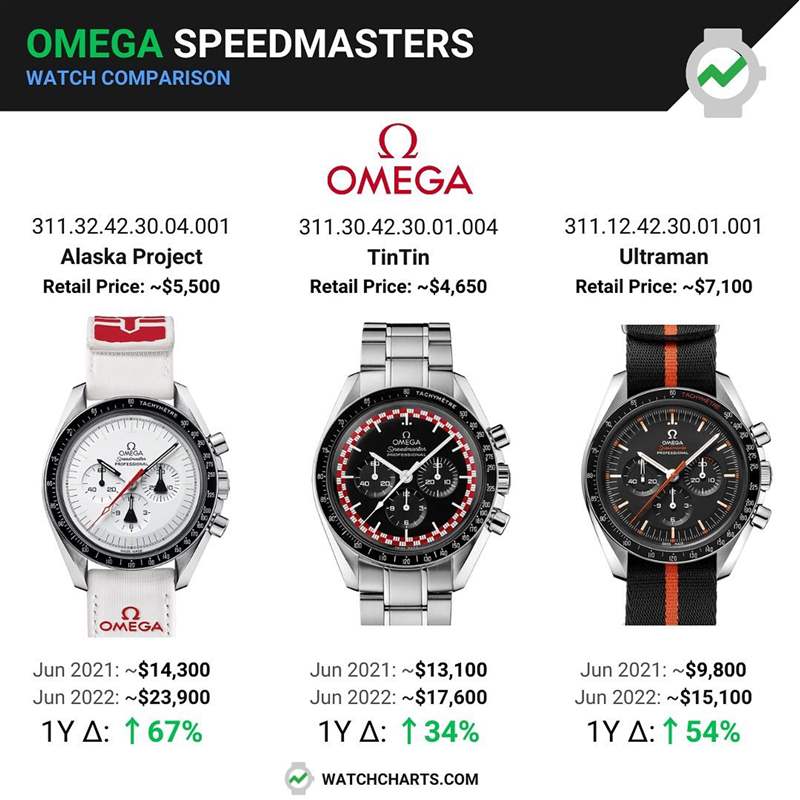 OMEGA 3隻已停產(chǎn)的絕版超霸手錶最新行情(IG@watchcharts) OMEGA|歐米茄第3代史努比登月表最新價格走勢7月已超定價逾2倍-復(fù)刻表