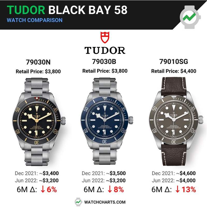 進一步分析,79030N在六個月內行情降了6%、79030B下滑8%,79010SG更慘一點,跌幅達到雙位數的13%。(IG@watchcharts) 勞力士6月手表最新價格走勢11個熱門款Daytona跌得驚人-復刻表