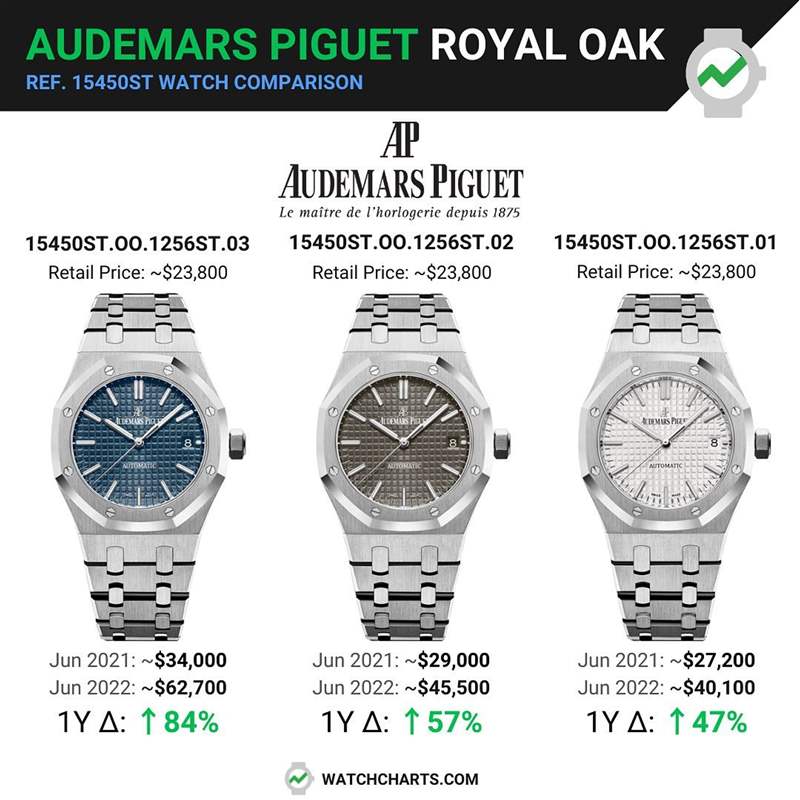 由WatchCharts調查到的資料顯示,15450ST三種面盤顏色中以最能代表RO精神的藍色款式行情最好,它比灰面款式身價高出2萬美金,更比銀面款式身價多2萬3千美金左右。(Source:IG@audemarspiguet) AP皇家橡樹絕版15450ST手表最新行情藍色面盤比灰銀款貴2萬美金-復刻表