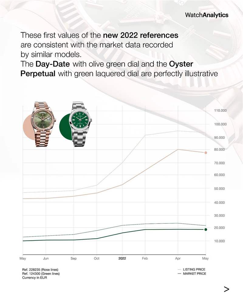Datejust 白金鋼款126334(41mm)和Day-Date 黃金款228238(40mm)行情走勢。 (IG@watchanalytics) Rolex綠面手表Datejust、Day-Date首波行情曝光228238炒逾百萬-復刻表